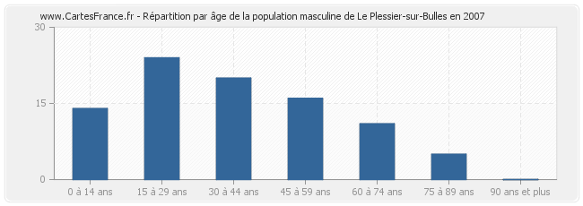 Répartition par âge de la population masculine de Le Plessier-sur-Bulles en 2007